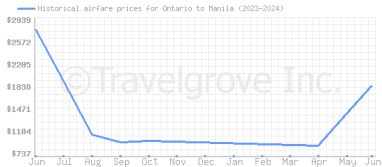 Price overview for flights from Ontario to Manila