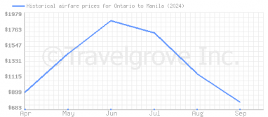 Price overview for flights from Ontario to Manila