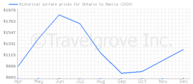 Price overview for flights from Ontario to Manila