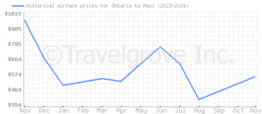 Price overview for flights from Ontario to Maui