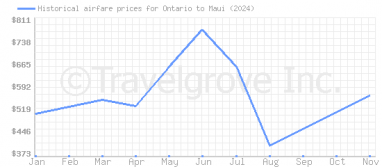 Price overview for flights from Ontario to Maui