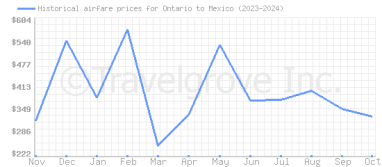 Price overview for flights from Ontario to Mexico