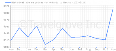 Price overview for flights from Ontario to Mexico