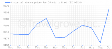 Price overview for flights from Ontario to Miami