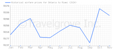 Price overview for flights from Ontario to Miami