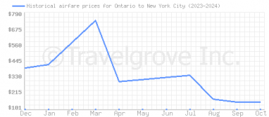 Price overview for flights from Ontario to New York City