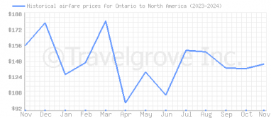 Price overview for flights from Ontario to North America