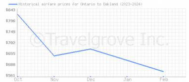 Price overview for flights from Ontario to Oakland