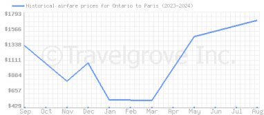 Price overview for flights from Ontario to Paris