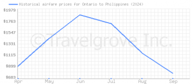 Price overview for flights from Ontario to Philippines