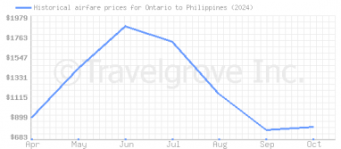 Price overview for flights from Ontario to Philippines