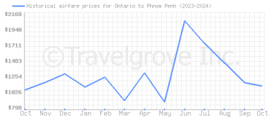 Price overview for flights from Ontario to Phnom Penh