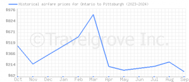 Price overview for flights from Ontario to Pittsburgh