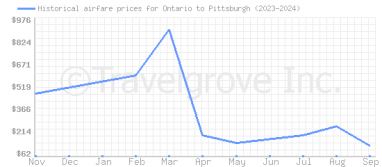 Price overview for flights from Ontario to Pittsburgh