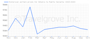 Price overview for flights from Ontario to Puerto Vallarta