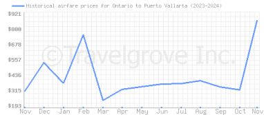 Price overview for flights from Ontario to Puerto Vallarta