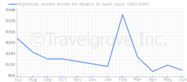 Price overview for flights from Ontario to Saint Louis
