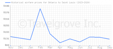 Price overview for flights from Ontario to Saint Louis