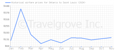 Price overview for flights from Ontario to Saint Louis