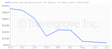 Price overview for flights from Ontario to Saint Lucia