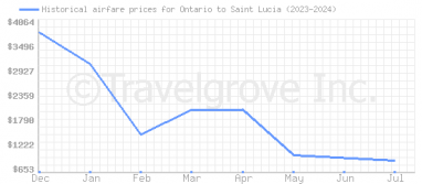 Price overview for flights from Ontario to Saint Lucia