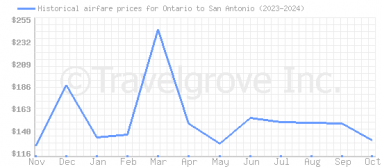 Price overview for flights from Ontario to San Antonio