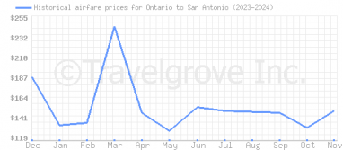 Price overview for flights from Ontario to San Antonio