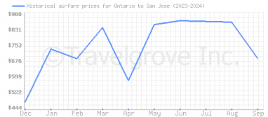 Price overview for flights from Ontario to San Jose