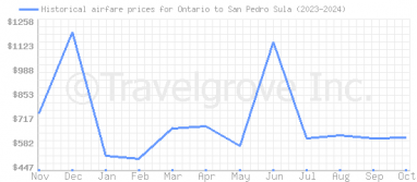 Price overview for flights from Ontario to San Pedro Sula