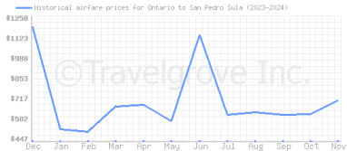 Price overview for flights from Ontario to San Pedro Sula