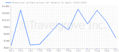 Price overview for flights from Ontario to Spain