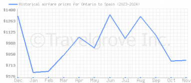 Price overview for flights from Ontario to Spain