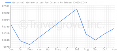 Price overview for flights from Ontario to Tehran