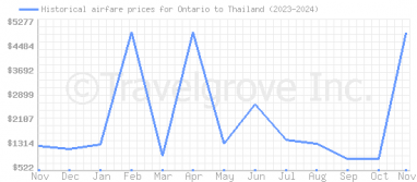 Price overview for flights from Ontario to Thailand