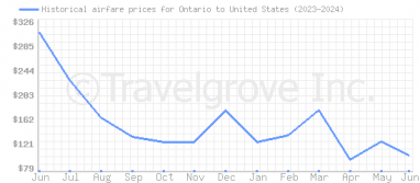 Price overview for flights from Ontario to United States