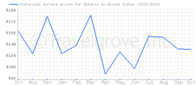 Price overview for flights from Ontario to United States