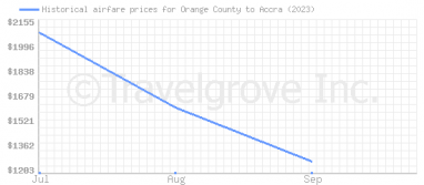 Price overview for flights from Orange County to Accra