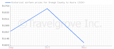 Price overview for flights from Orange County to Accra