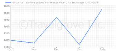 Price overview for flights from Orange County to Anchorage