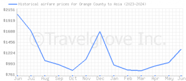 Price overview for flights from Orange County to Asia