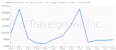 Price overview for flights from Orange County to Asia