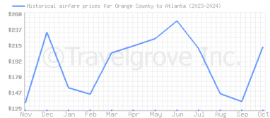 Price overview for flights from Orange County to Atlanta