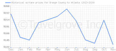 Price overview for flights from Orange County to Atlanta