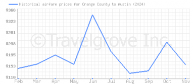 Price overview for flights from Orange County to Austin