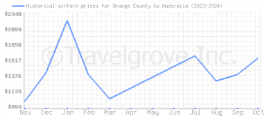 Price overview for flights from Orange County to Australia