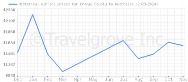 Price overview for flights from Orange County to Australia