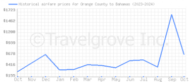 Price overview for flights from Orange County to Bahamas