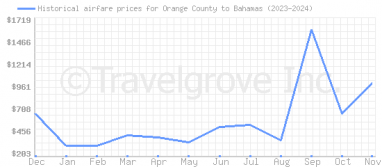 Price overview for flights from Orange County to Bahamas