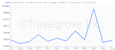 Price overview for flights from Orange County to Baltimore