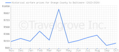 Price overview for flights from Orange County to Baltimore